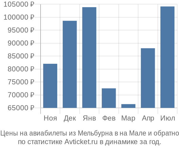 Авиабилеты из Мельбурна в на Мале цены