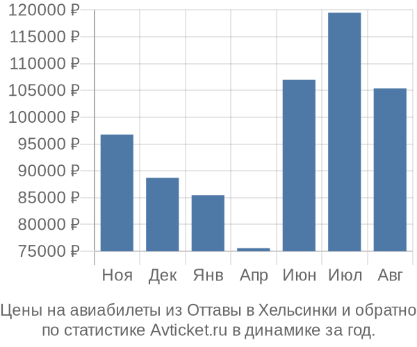 Авиабилеты из Оттавы в Хельсинки цены