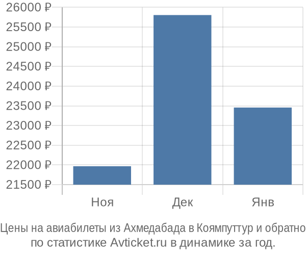 Авиабилеты из Ахмедабада в Коямпуттур цены