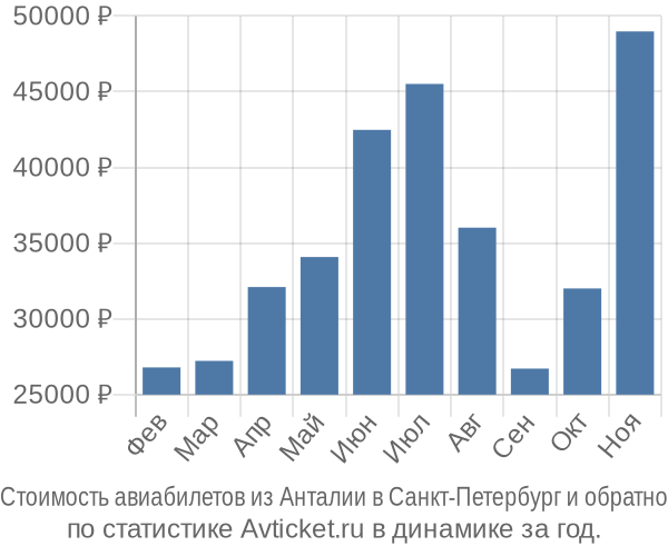 Стоимость авиабилетов из Анталии в Санкт-Петербург