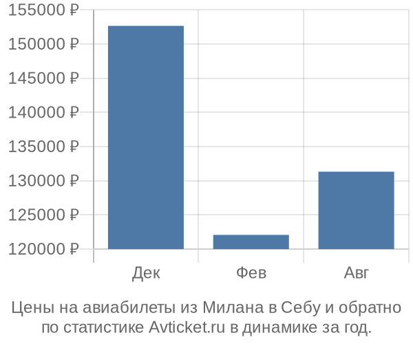 Авиабилеты из Милана в Себу цены