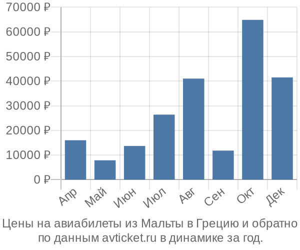 Цены на авиабилеты из Мальты в  по месяцам