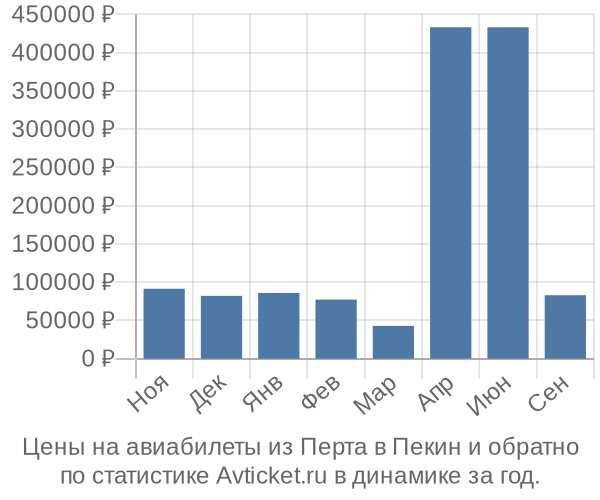 Авиабилеты из Перта в Пекин цены