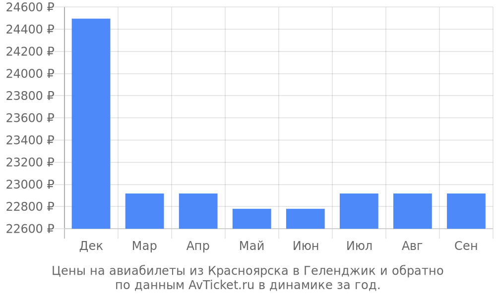 Цены на авиабилеты из Красноярска в Геленджик по месяцам Цены на авиабилеты из Красноярска в Геленджик по месяцам