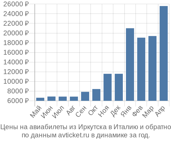 Цены на авиабилеты из Иркутска в  по месяцам