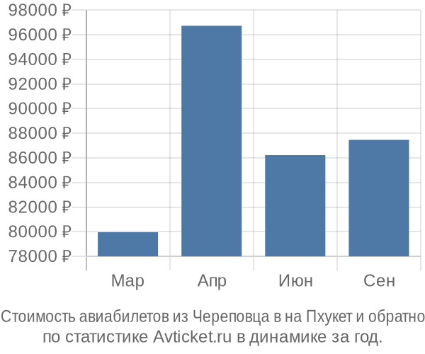 Стоимость авиабилетов из Череповца в на Пхукет