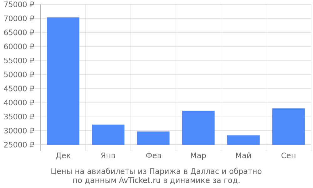 Цены на авиабилеты из Парижа в Даллас по месяцам Цены на авиабилеты из Парижа в Даллас по месяцам