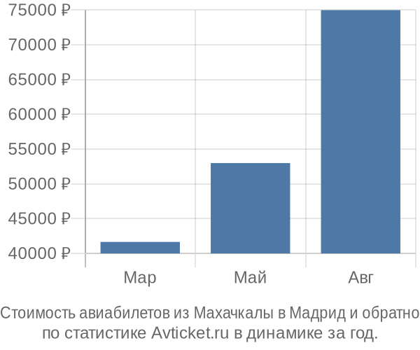 Стоимость авиабилетов из Махачкалы в Мадрид