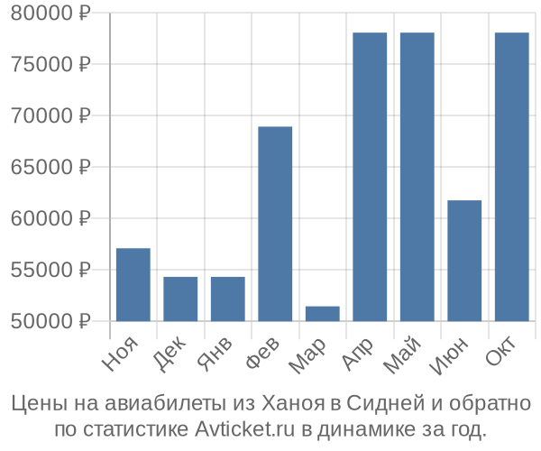 Авиабилеты из Ханоя в Сидней цены