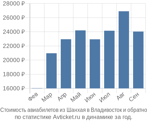 Стоимость авиабилетов из Шанхая в Владивосток