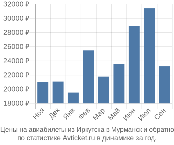 Авиабилеты из Иркутска в Мурманск цены