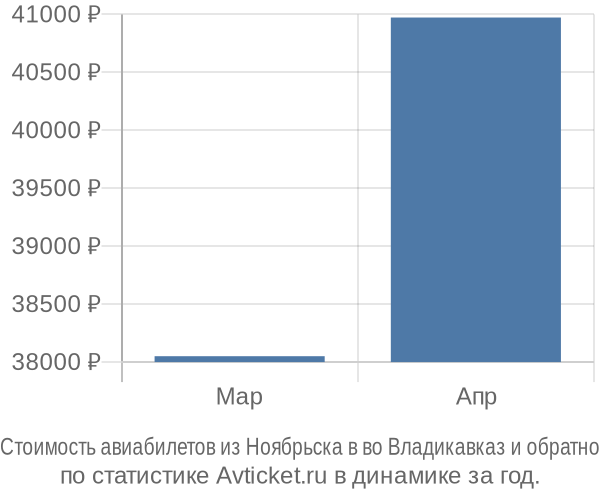 Стоимость авиабилетов из Ноябрьска в во Владикавказ
