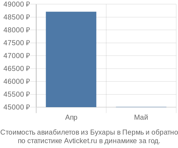 Стоимость авиабилетов из Бухары в Пермь