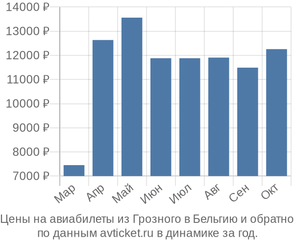 Цены на авиабилеты из Грозного в  по месяцам