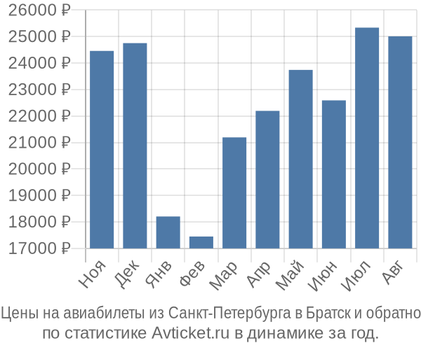 Авиабилеты из Санкт-Петербурга в Братск цены