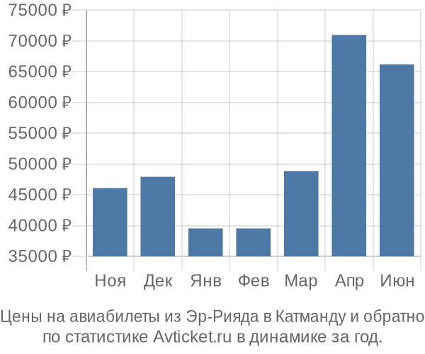 Авиабилеты из Эр-Рияда в Катманду цены