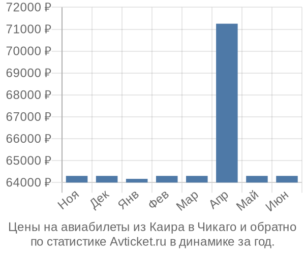 Авиабилеты из Каира в Чикаго цены