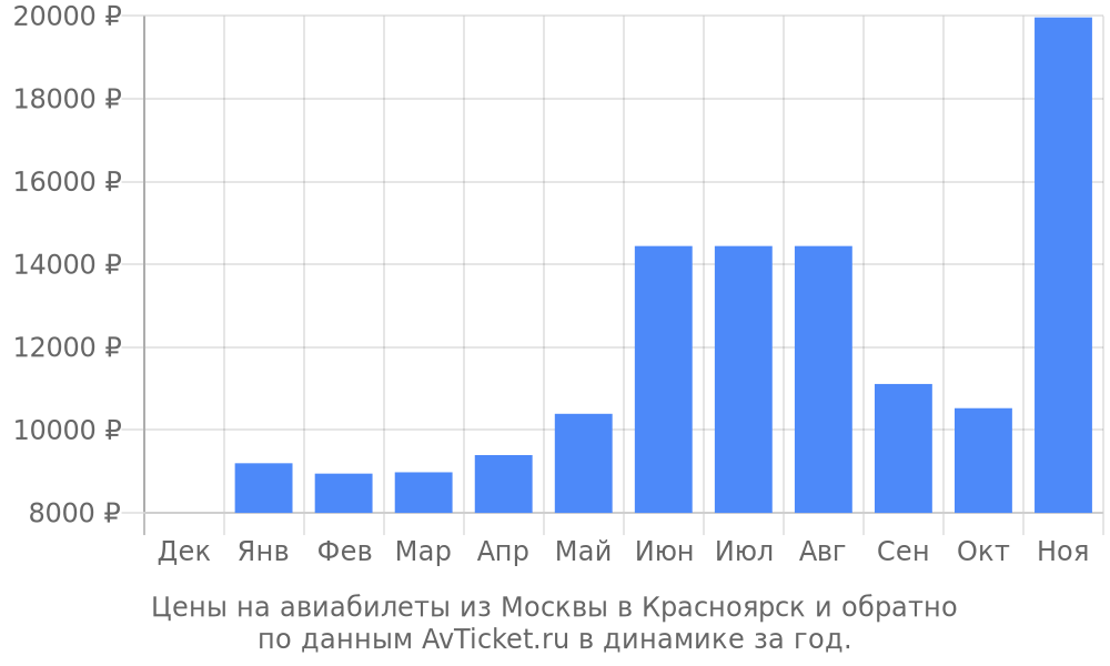 Цены на авиабилеты из Москвы в Красноярск по месяцам Цены на авиабилеты из Москвы в Красноярск по месяцам