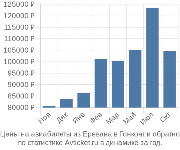 Авиабилеты из Еревана в Гонконг цены