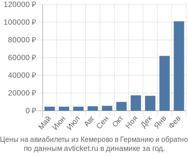 Цены на авиабилеты из Кемерово в  по месяцам