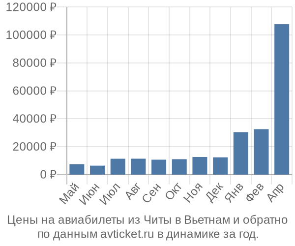 Цены на авиабилеты из Читы в  по месяцам