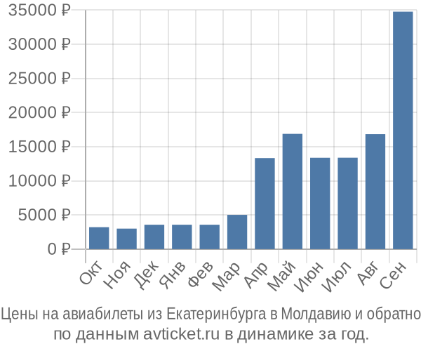 Цены на авиабилеты из Екатеринбурга в  по месяцам