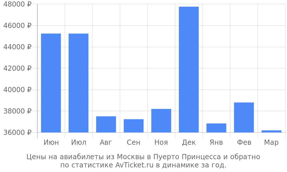 Цены на авиабилеты из Москвы в Пуерто Принцесса Цены на авиабилеты из Москвы в Пуерто Принцесса