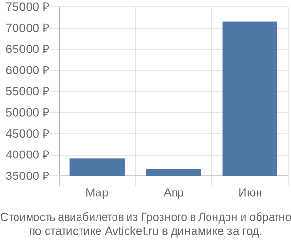Стоимость авиабилетов из Грозного в Лондон