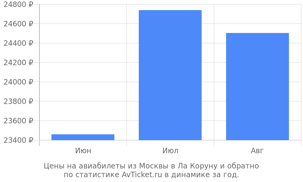 Цены на авиабилеты из Москвы в Ла Коруну Цены на авиабилеты из Москвы в Ла Коруну