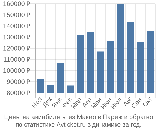 Авиабилеты из Макао в Париж цены