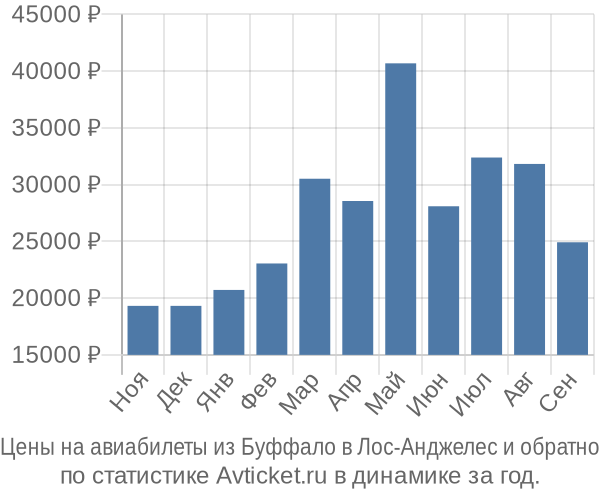 Авиабилеты из Буффало в Лос-Анджелес цены