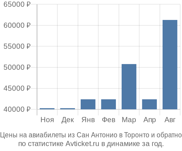 Авиабилеты из Сан Антонио в Торонто цены