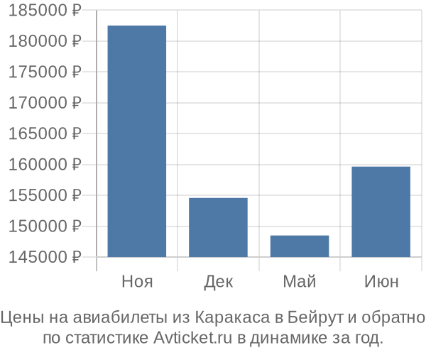 Авиабилеты из Каракаса в Бейрут цены