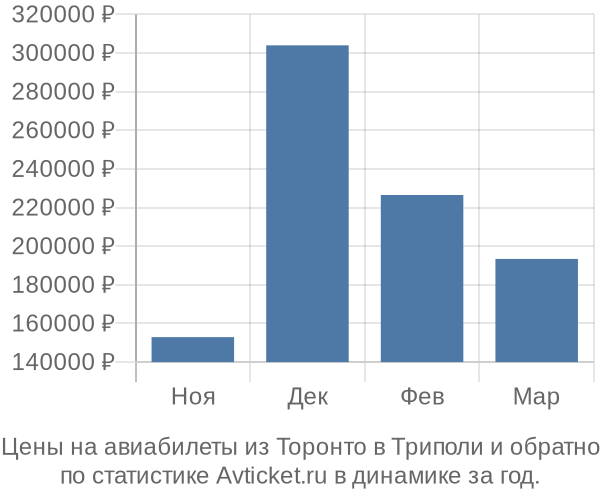 Авиабилеты из Торонто в Триполи цены