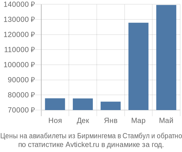 Авиабилеты из Бирмингема в Стамбул цены