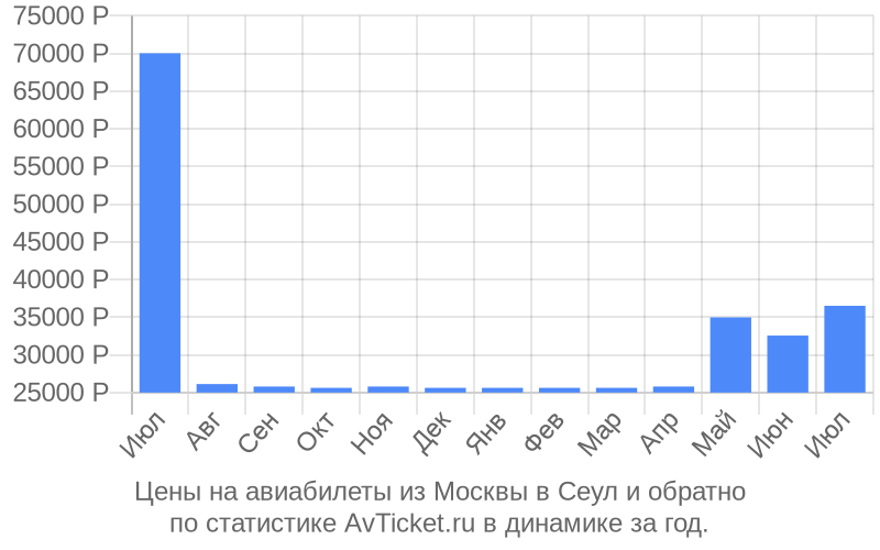 Билеты москва сеул