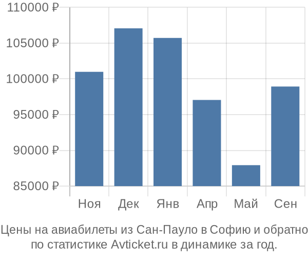 Авиабилеты из Сан-Пауло в Софию цены