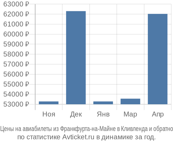 Авиабилеты из Франкфурта-на-Майне в Кливленда цены