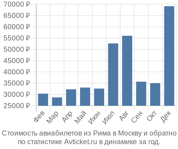 Стоимость авиабилетов из Рима в Москву