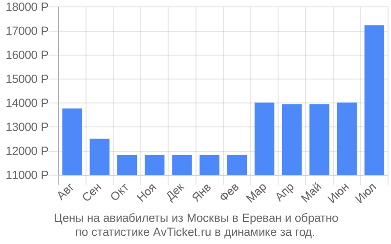 График изменения цены на авиабилеты из Москвы в Ереван Авиабилеты из Москвы в Ереван цены