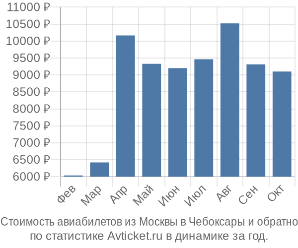 Стоимость авиабилетов из Москвы в Чебоксары