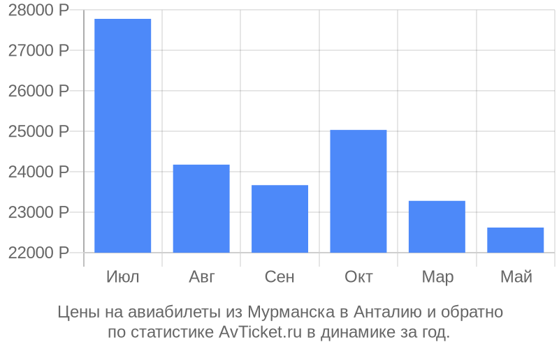 График изменения цены на самолет из Мурманска в Анталию Стоимость билетов из Мурманска в Анталию