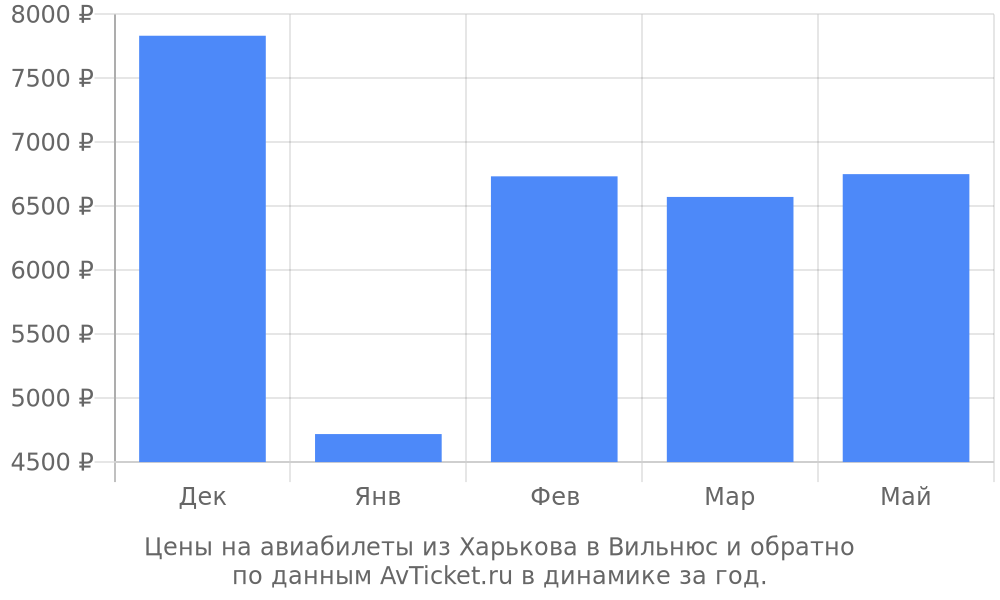 Цены на авиабилеты из Харькова в Вильнюс по месяцам Цены на авиабилеты из Харькова в Вильнюс по месяцам