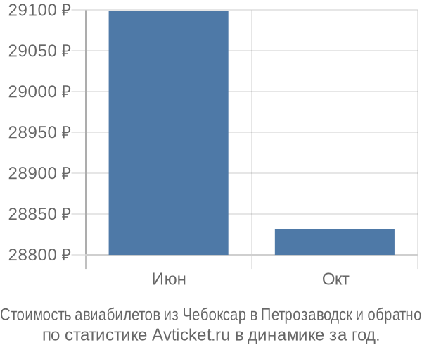 Стоимость авиабилетов из Чебоксар в Петрозаводск