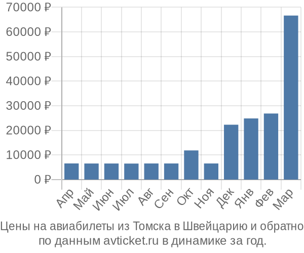 Цены на авиабилеты из Томска в  по месяцам