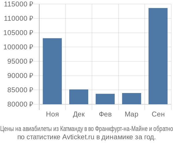 Авиабилеты из Катманду в во Франкфурт-на-Майне цены
