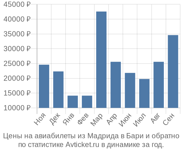 Авиабилеты из Мадрида в Бари цены