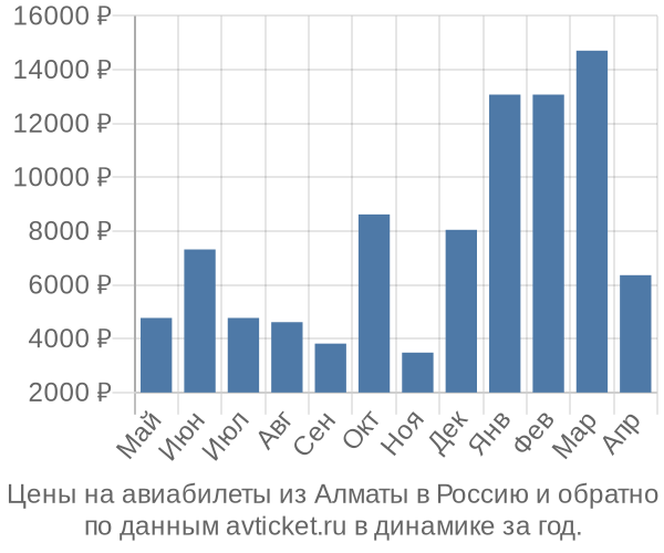 Цены на авиабилеты из Алматы в  по месяцам
