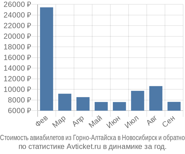 Стоимость авиабилетов из Горно-Алтайска в Новосибирск