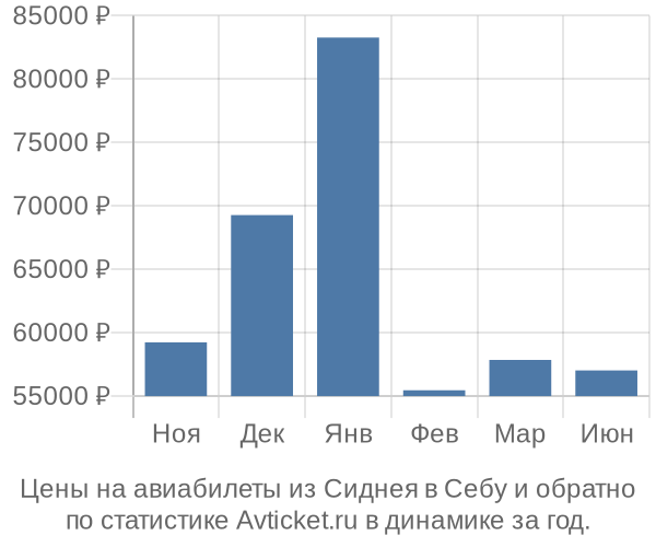 Авиабилеты из Сиднея в Себу цены